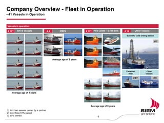 Company Overview - Fleet in Operation
- 41 Vessels in Operation
6
OSCVAHTS Vessels
Scientific Core Drilling Vessel
# 1
Other
vessels
# 9
# 101)
Vessels in operation
Canadian
fleet
# 63)
1) Incl. two vessels owned by a partner
2) Incl. three 51% owned
3) 50% owned
# 4
Average age of 4 years
Average age of 2 years
Other vessels# 16
Average age of 8 years
PSV (3,600 – 5,100 dwt)# 112)
 