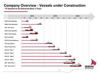 2014
1Q 2Q 3Q 4Q
2015
1Q 2Q 3Q 4Q
2016
1Q 2Q 3Q 4Q
OSRV, Siem Maragogi
OSRV, Siem Marataizes
PSV, Siem Giant
OSCV, Siem Spearfish
OSCV, Siem Stingray
ISV, Siem Moxie
PSV DF, Siem Symphony
CLV, Siem Aimery
PSV DF, Siem Pride
PSV DF, ”TBN 1”
PSV DF, ”TBN 2”
PSV DF, ”TBN 3”
PSV DF, ”TBN 4”
WIV, “Siem Helix 1”
WIV, “Siem Helix 2”
Company Overview - Vessels under Construction
- 15 Vessels to be Delivered Next 3 Years
7
 