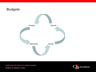 Budgets



          Facilities       Security




           Networking   Servers
 