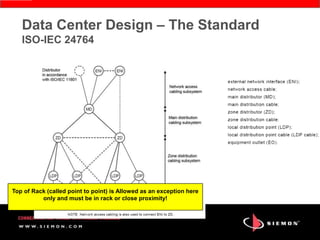 Data Center Design – The Standard
   ISO-IEC 24764




Top of Rack (called point to point) is Allowed as an exception here
          only and must be in rack or close proximity!
 