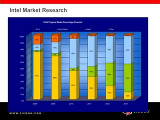 Intel Market Research
                    10Gb Physical Media Percentage Forecast


             CX-4                   Direct Attach             BaseT           Fiber


                                                                 1%      1%             1%
   100%                                               6%
                              11%
            14%
   90%

            10%               18%
   80%                                                                   42%            44%
            2%                                                   47%
                                                      46%
                              4%
   70%


   60%


   50%                                                4%
                                                                 16%
   40%                                                                   36%
            74%
                              68%                                                       44%
   30%

                                                      44%
   20%                                                           35%

                                                                         21%
   10%
                                                                                        12%

    0%
          2008             2009                     2010       2011    2012           2013



                                                                                              25
 