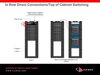 In Row Direct Connections/Top of Cabinet Switching
 