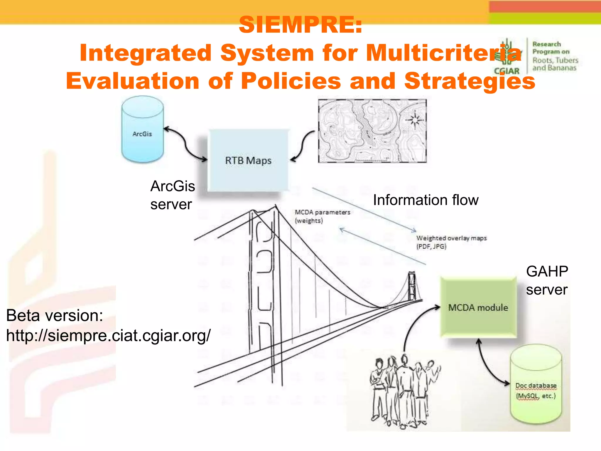 SIEMPRE:
Integrated System for Multicriteria
Evaluation of Policies and Strategies
Beta version:
http://siempre.ciat.cgiar.org/
ArcGis
server Information flow
GAHP
server
 
