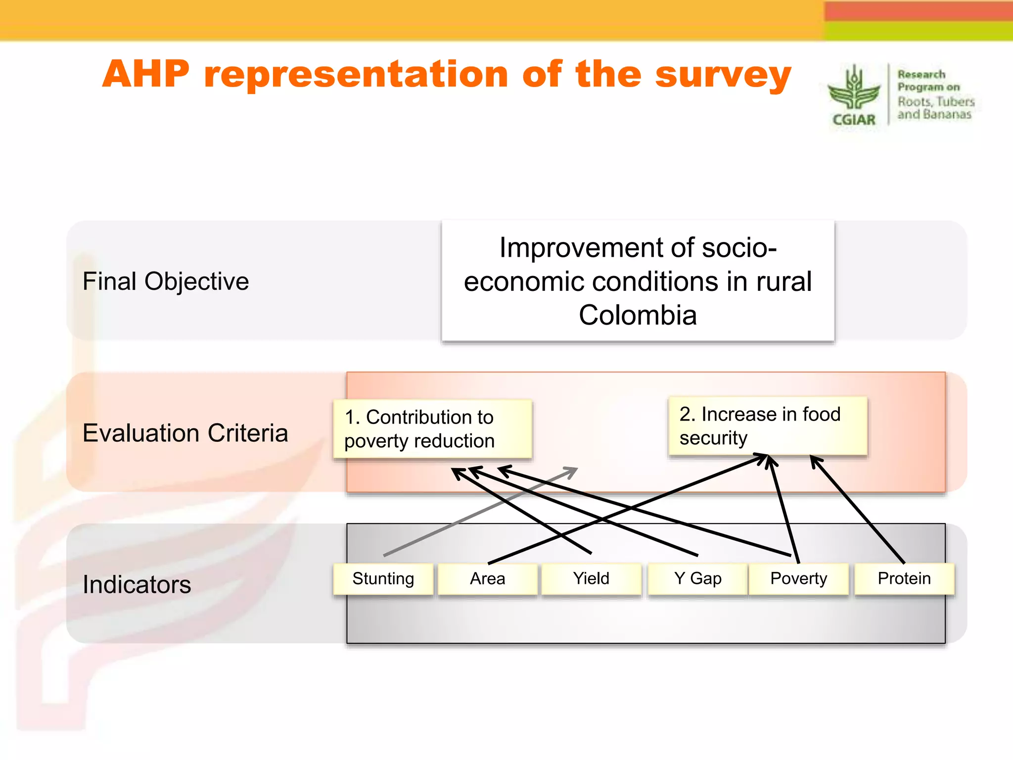 AHP representation of the survey
Goal,
Priority
Criterion
1
Criterion
2
Criterion
n…
Indicator a Indicator b Indicator c Indicator d Indicator x…
Final Objective
Evaluation Criteria
Indicators
Improvement of socio-
economic conditions in rural
Colombia
1. Contribution to
poverty reduction
2. Increase in food
security
Stunting Area Yield Y Gap Poverty Protein
 