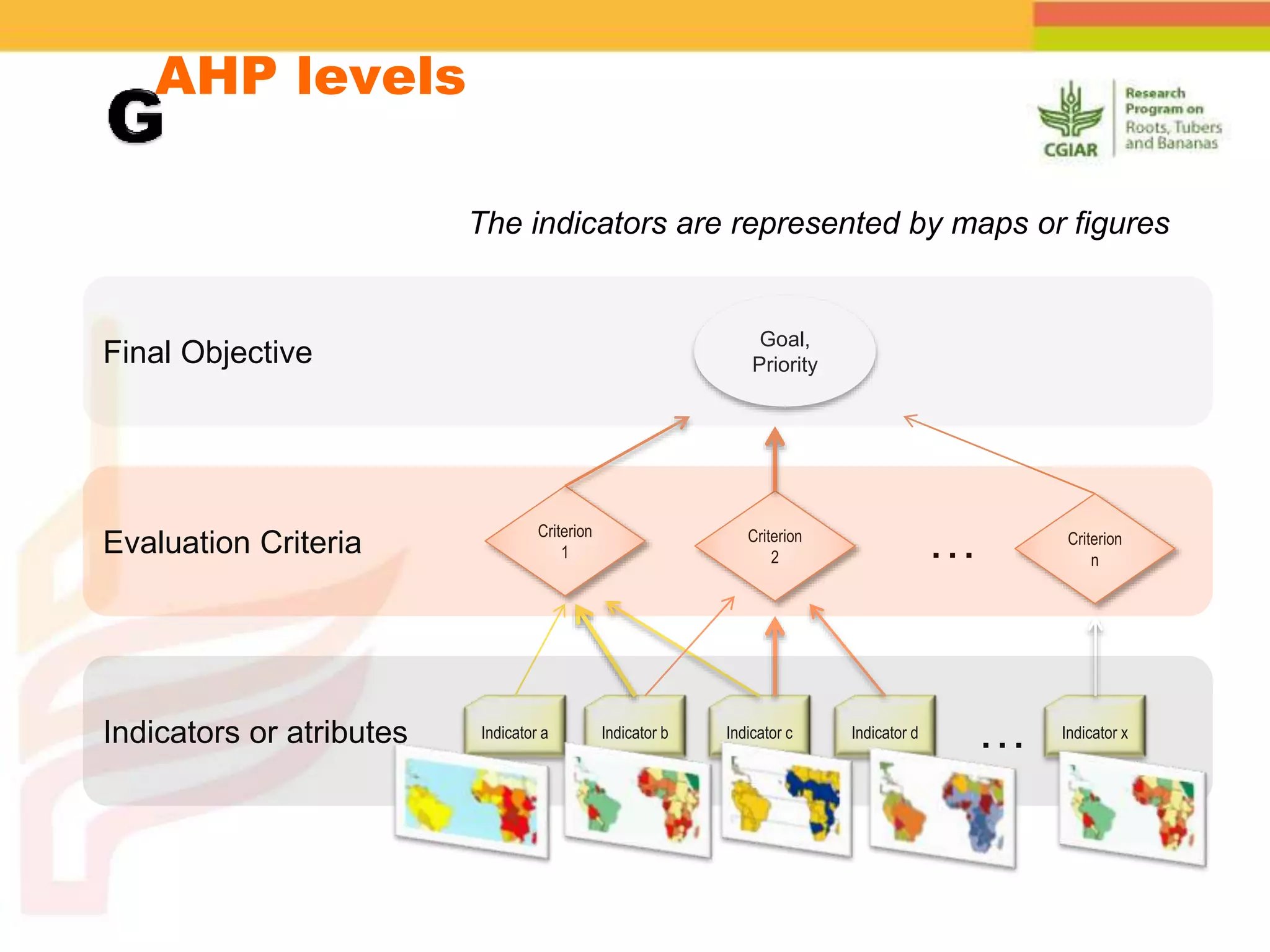 AHP levels
Goal,
Priority
Criterion
1
Criterion
2
Criterion
n…
Indicator a Indicator b Indicator c Indicator d Indicator x
…
Final Objective
Evaluation Criteria
Indicators or atributes
The indicators are represented by maps or figures
 