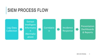 SIEM - Activating Defense through Response by Ankur Vats
