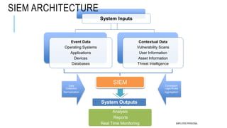 SIEM - Activating Defense through Response by Ankur Vats