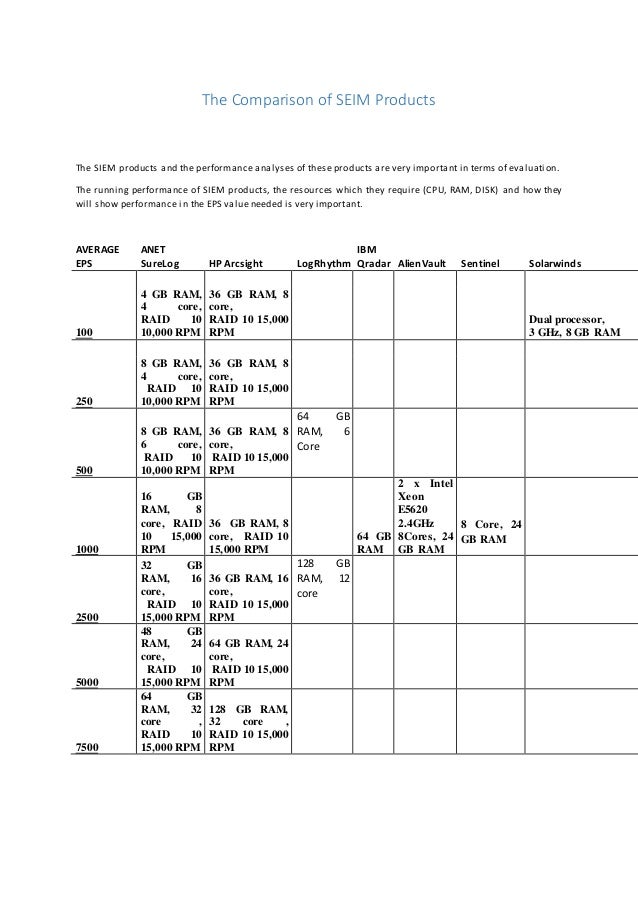 Siem Surelog Arcsight Qradar Logrhythm Alienvault Solarwinds Lem Per