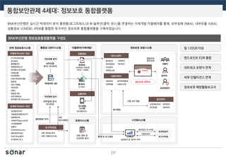 통합보안관제 4세대: 정보보호 통합플랫폼
10
BNK부산은행은 실시간 빅데이터 분석 플랫폼(로그프레소)과 BI 솔루션(클릭 센스)을 연결하는 자체개발 미들웨어를 통해, 외부침해 (NBA), 내부유출 (UBA),
상황정보 (CMDB), IPDB를 통합한 독자적인 정보보호 통합플랫폼을 구축하였습니다.
BNK부산은행 정보보호통합플랫폼 구성도
일 120GB 이상
엔드포인트 EDR 통합
네트워크 포렌식 연계
외부 인텔리전스 연계
정보보호 예방활동보고서
 