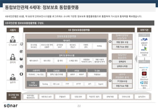 통합보안관제 4세대: 정보보호 통합플랫폼
11
KB국민은행은 60종, 약 600개 단위보안시스템을 로그프레소 소나에 기반한 정보보호 통합플랫폼으로 통합하여 가시성과 통제력을 확보했습니다.
KB국민은행 정보보호통합플랫폼 구성도
 
