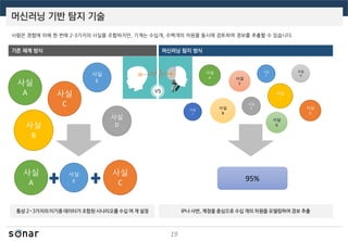 머신러닝 기반 탐지 기술
19
기존 체계 방식 머신러닝 탐지 방식
사실
A
사실
B
사실
C
사실
D
사실
E
사실
A
사실
E
사실
C
사실
A
사실
B
사실
C
사실
D
사실
E
사실
F
사실
G
사실
H
사실
I
통상 2~3가지의 이기종 데이터가 조합된 시나리오를 수십 여 개 설정
95%
사실
J
IP나 사번, 계정을 중심으로 수십 개의 차원을 모델링하여 경보 추출
사람은 경험에 의해 한 번에 2-3가지의 사실을 조합하지만, 기계는 수십개, 수백개의 차원을 동시에 검토하여 경보를 추출할 수 있습니다.
 