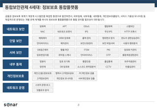통합보안관제 4세대: 정보보호 통합플랫폼
8
금융권 정보보호 체계가 계정계 시스템만큼 복잡한 환경으로 발전하면서, 외부침해, 내부유출, 내부통제, 개인정보유출탐지, 서비스 가용성 모니터링 등
독립적으로 운영되는 개별 관제 체계를 하나의 정보보호 통합플랫폼으로 통합 관리할 필요성이 대두됩니다.
네트워크 보안
단말 보안
서버 보안
네트워크 운영
개인정보보호
내부 통제
방화벽
NAC
APT
네트워크 포렌식
DDoS
IPS
웹방화벽
무선 IPS
스팸차단
HTTP 프록시
매체제어
안티바이러스
DRM 암호화
패치관리
출력 관리
보안USB관리
앱위변조 방지
보안 파일서버
윈도우 권한상승관리
사용자 행위분석
DB접근제어
암호변경지원
웹쉘 차단
취약점 스캐너
ITSM
안티바이러스
PKI
OTP
암호화 키관리
통합계정권한관리
망분리
망연계
암호 초기화
DB 암호화
통합인증
소스코드 취약점분석
출입통제
CCTV
외주직원관리
반출입관리
개인(신용)정보보호
고객정보관리
협력사 고객정보공유
개인정보 모니터링
PC개인정보 검출
서버개인정보 검출
스위치 운영 로그
넷플로우 분석
 