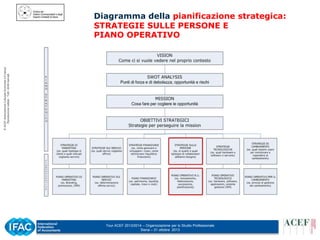 © ACEF Associazione Culturale Economia e Finanza
Riproduzione vietata - Tutti i diritti riservati

Diagramma della pianificazione strategica:
STRATEGIE SULLE PERSONE E
PIANO OPERATIVO

Tour ACEF 2013/2014 – Organizzazione per lo Studio Professionale
Siena – 31 ottobre 2013

 