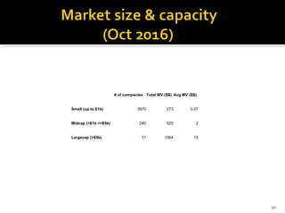 10
 
# of companies Total MV ($B) Avg MV ($B)
Small (up to $1b) 3970 273 0.07
Midcap (>$1b <=$5b) 240 525 2
Largecap (>$5b) 71 1064 15
 