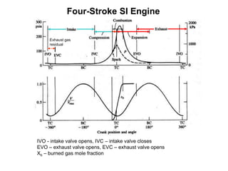IVO - intake valve opens, IVC – intake valve closes
EVO – exhaust valve opens, EVC – exhaust valve opens
Xb – burned gas mole fraction
Four-Stroke SI Engine
Exhaust gas
residual
 
