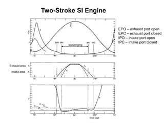 EPO – exhaust port open
EPC – exhaust port closed
IPO – intake port open
IPC – intake port closed
Exhaust area
Intake area
Two-Stroke SI Engine
scavenging
 