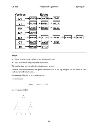 CS 385                               Analysis of Algorithms                        Spring 2011



    Vertices                         Edges
                        VT/150          MA/54           CT/70
         NY
         VT             NY/150         NH/172          MA/36

         NH             VT/172         ME/160          MA/86

         ME             NH/160

         MA             NY/54           VT/36          NH/86         CT/80           RI/58

         CT             NY/70           MA/80           RI/42

         RI             MA/58           CT/42



Trees
In a linear structure, every element has unique successor.
In a tree, an element may have many successors.
We usually draw trees upside-down in computer science.
You won’t see trees in nature that grow with their roots at the top (but you can see some at Mass
MoCA over in North Adams).
One example of a tree is an expression tree:
The expression

                   (2*(4-1))+((2+7)/3)

can be represented as

            +
           / 
       ---    ----
      /            
     *             /
    /            / 
   2    -        +    3
      /        / 
     4    1    2    7


                                                11
 