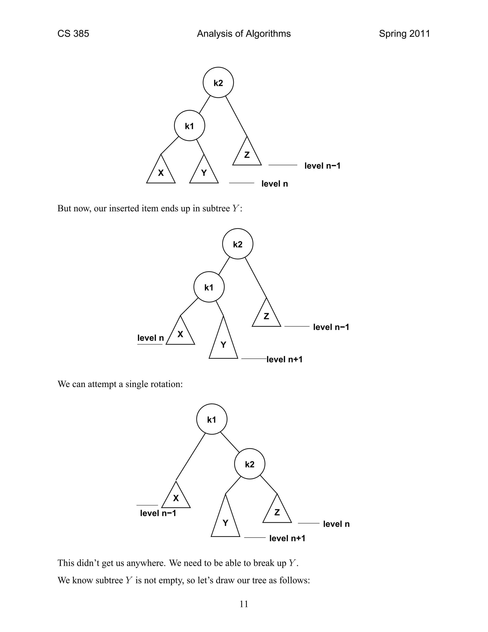 CS 385 Analysis of Algorithms Spring 2011
level n−1
level n
k2
Z
YX
k1
But now, our inserted item ends up in subtree Y :
level n−1
level n+1
level n
Y
Z
X
k1
k2
We can attempt a single rotation:
level n−1
level n
level n+1
Y
X
Z
k2
k1
This didn’t get us anywhere. We need to be able to break up Y .
We know subtree Y is not empty, so let’s draw our tree as follows:
11
 