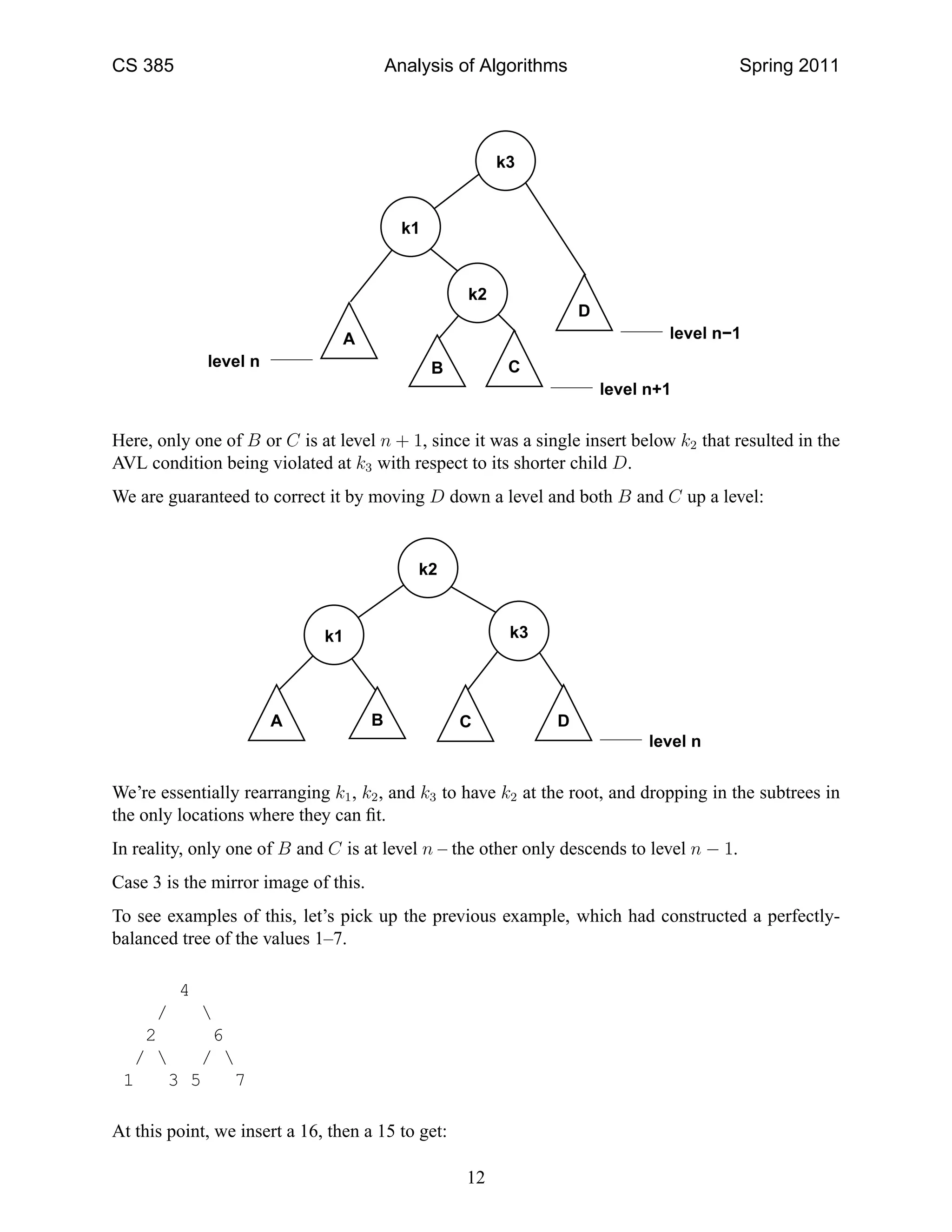 CS 385 Analysis of Algorithms Spring 2011
level n+1
level n
level n−1
B
D
A
k3
C
k1
k2
Here, only one of B or C is at level n + 1, since it was a single insert below k2 that resulted in the
AVL condition being violated at k3 with respect to its shorter child D.
We are guaranteed to correct it by moving D down a level and both B and C up a level:
level n
k2
B
k3
DA C
k1
We’re essentially rearranging k1, k2, and k3 to have k2 at the root, and dropping in the subtrees in
the only locations where they can ﬁt.
In reality, only one of B and C is at level n – the other only descends to level n − 1.
Case 3 is the mirror image of this.
To see examples of this, let’s pick up the previous example, which had constructed a perfectly-
balanced tree of the values 1–7.
4
/ 
2 6
/  / 
1 3 5 7
At this point, we insert a 16, then a 15 to get:
12
 