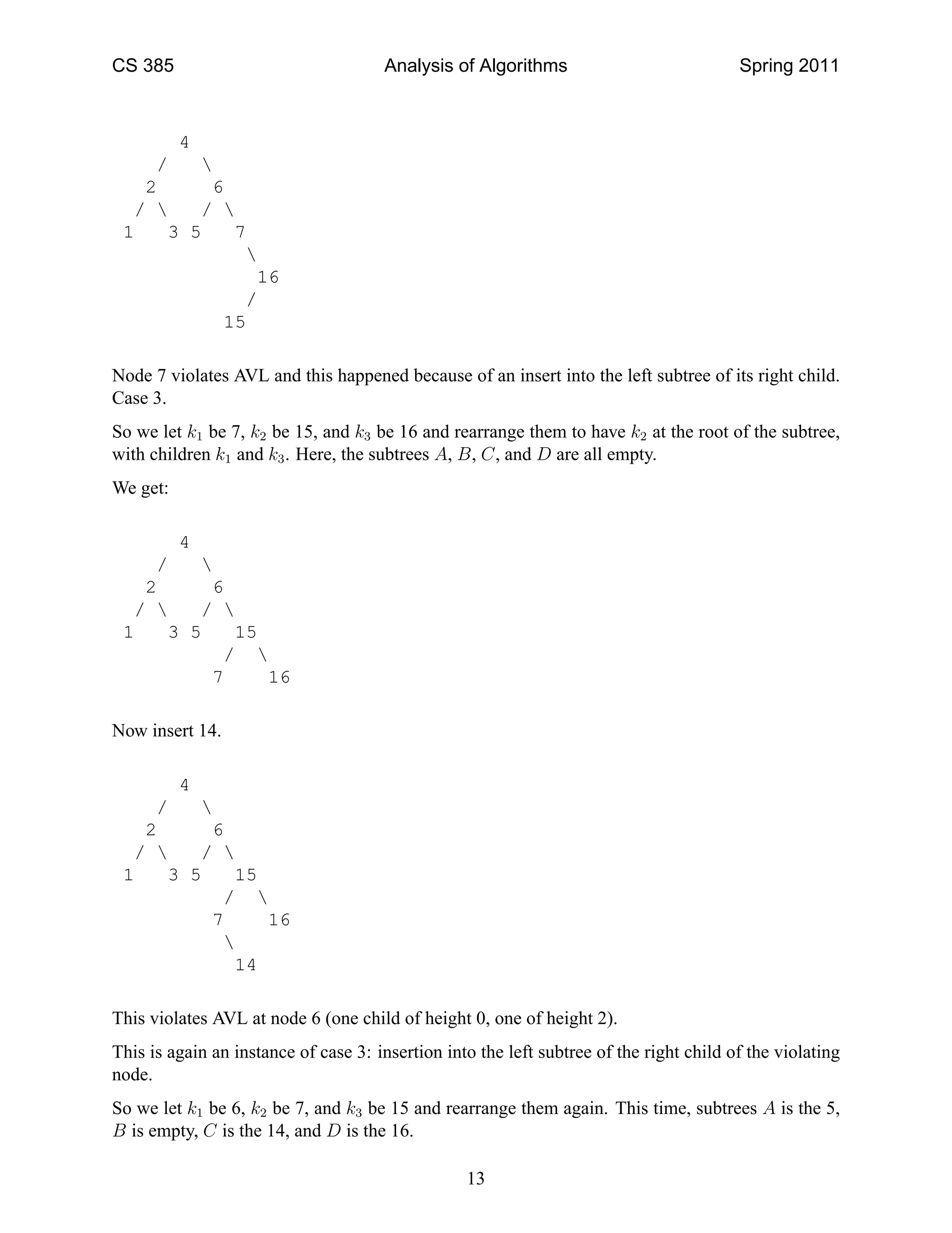 CS 385 Analysis of Algorithms Spring 2011
4
/ 
2 6
/  / 
1 3 5 7

16
/
15
Node 7 violates AVL and this happened because of an insert into the left subtree of its right child.
Case 3.
So we let k1 be 7, k2 be 15, and k3 be 16 and rearrange them to have k2 at the root of the subtree,
with children k1 and k3. Here, the subtrees A, B, C, and D are all empty.
We get:
4
/ 
2 6
/  / 
1 3 5 15
/ 
7 16
Now insert 14.
4
/ 
2 6
/  / 
1 3 5 15
/ 
7 16

14
This violates AVL at node 6 (one child of height 0, one of height 2).
This is again an instance of case 3: insertion into the left subtree of the right child of the violating
node.
So we let k1 be 6, k2 be 7, and k3 be 15 and rearrange them again. This time, subtrees A is the 5,
B is empty, C is the 14, and D is the 16.
13
 