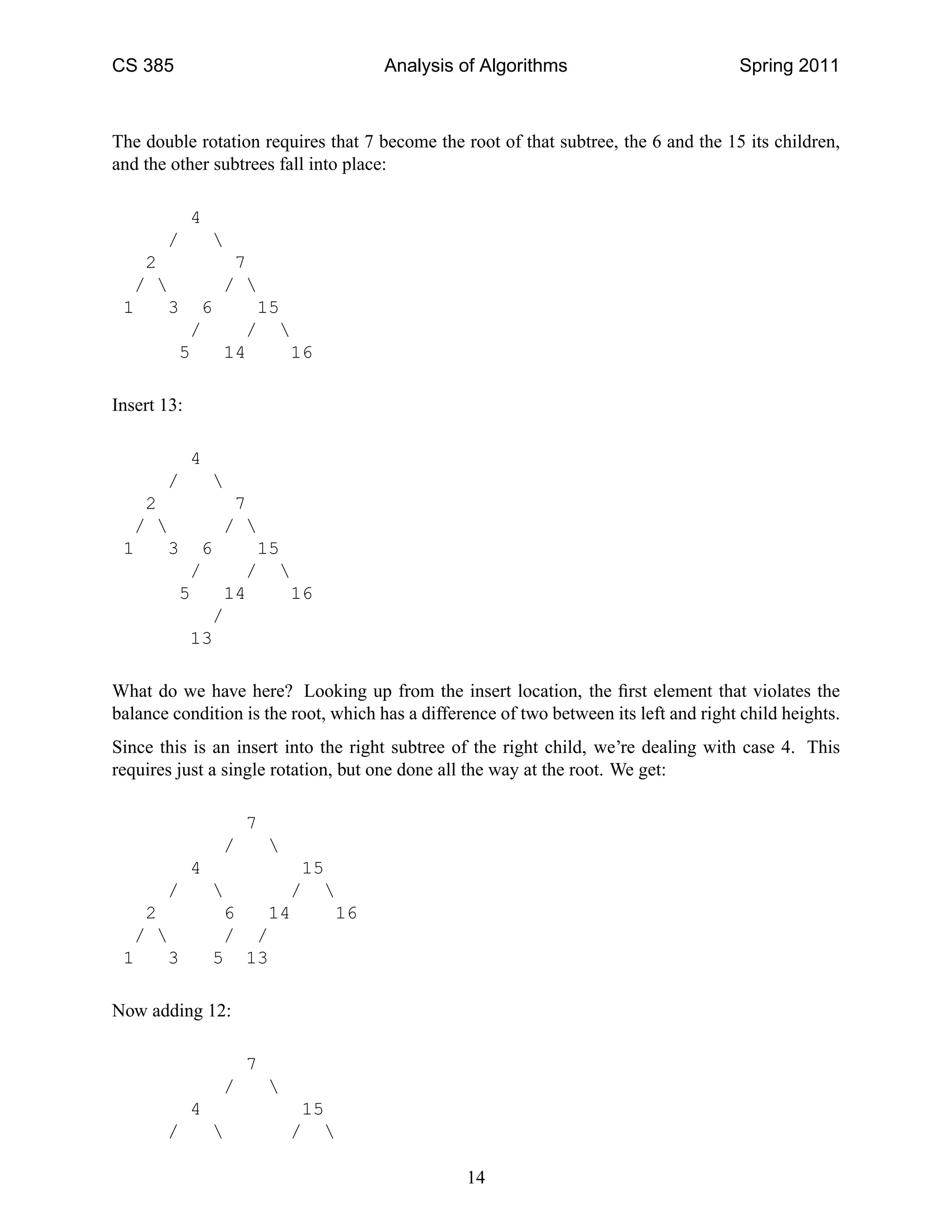 CS 385 Analysis of Algorithms Spring 2011
The double rotation requires that 7 become the root of that subtree, the 6 and the 15 its children,
and the other subtrees fall into place:
4
/ 
2 7
/  / 
1 3 6 15
/ / 
5 14 16
Insert 13:
4
/ 
2 7
/  / 
1 3 6 15
/ / 
5 14 16
/
13
What do we have here? Looking up from the insert location, the ﬁrst element that violates the
balance condition is the root, which has a difference of two between its left and right child heights.
Since this is an insert into the right subtree of the right child, we’re dealing with case 4. This
requires just a single rotation, but one done all the way at the root. We get:
7
/ 
4 15
/  / 
2 6 14 16
/  / /
1 3 5 13
Now adding 12:
7
/ 
4 15
/  / 
14
 