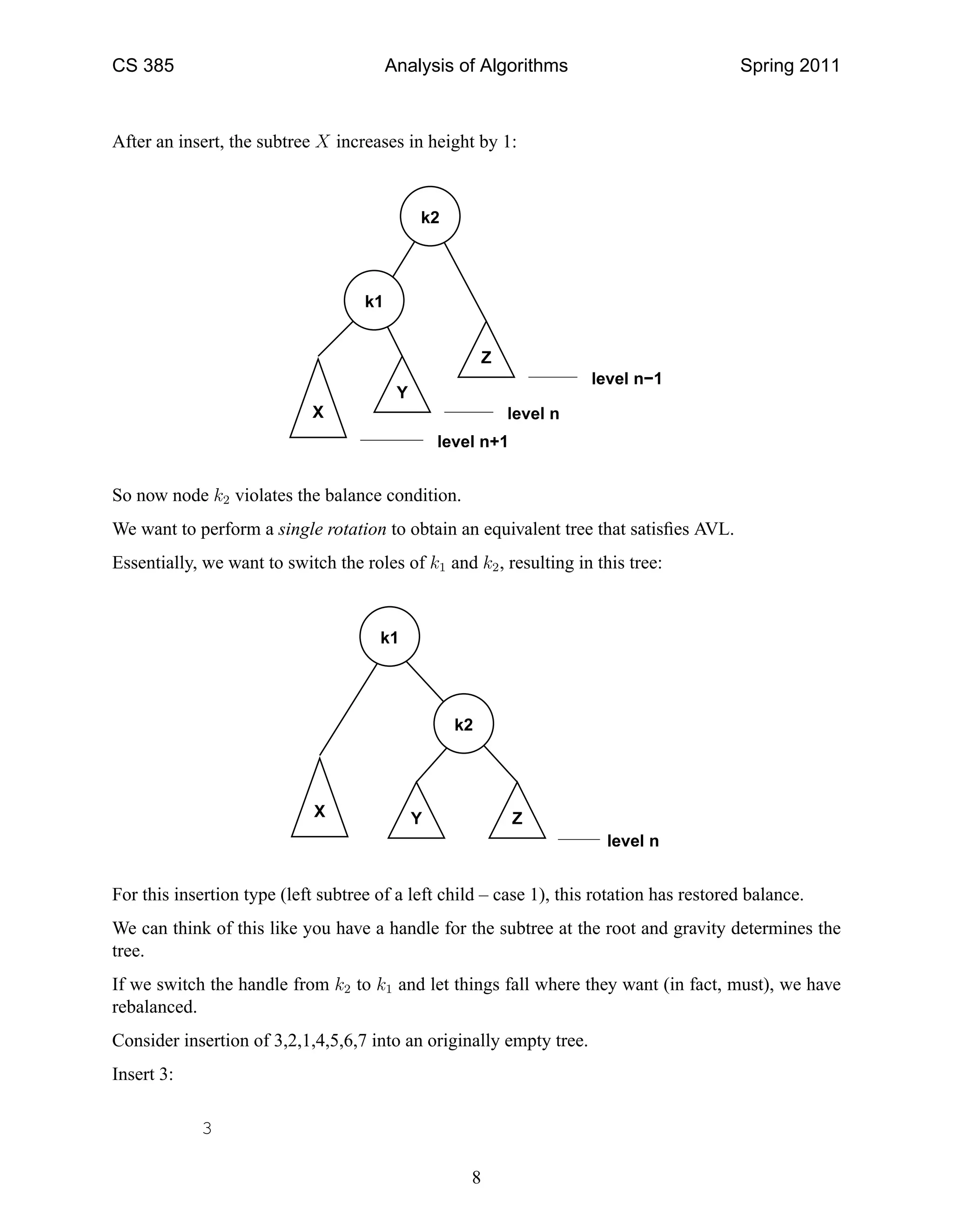 CS 385 Analysis of Algorithms Spring 2011
After an insert, the subtree X increases in height by 1:
level n+1
level n−1
level nX
Z
Y
k1
k2
So now node k2 violates the balance condition.
We want to perform a single rotation to obtain an equivalent tree that satisﬁes AVL.
Essentially, we want to switch the roles of k1 and k2, resulting in this tree:
level n
k1
YX Z
k2
For this insertion type (left subtree of a left child – case 1), this rotation has restored balance.
We can think of this like you have a handle for the subtree at the root and gravity determines the
tree.
If we switch the handle from k2 to k1 and let things fall where they want (in fact, must), we have
rebalanced.
Consider insertion of 3,2,1,4,5,6,7 into an originally empty tree.
Insert 3:
3
8
 