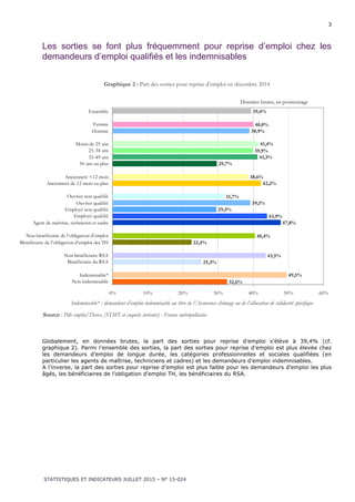 3
STATISTIQUES ET INDICATEURS JUILLET 2015 – N° 15-024
Les sorties se font plus fréquemment pour reprise d’emploi chez les
demandeurs d’emploi qualifiés et les indemnisables
Graphique 2 : Part des sorties pour reprise d’emploi en décembre 2014
32,6%
49,5%
25,3%
43,5%
22,4%
40,4%
47,8%
43,9%
29,5%
39,1%
31,7%
42,2%
38,6%
29,7%
41,3%
39,9%
41,4%
38,9%
40,0%
39,4%
0% 10% 20% 30% 40% 50% 60%
Non indemnisable
Indemnisable*
Bénéficiaire du RSA
Non bénéficiaire RSA
Bénéficiaire de l’obligation d’emploi des TH
Non bénéficiaire de l’obligation d’emploi
Agent de maîtrise, technicien et cadre
Employé qualifié
Employé non qualifié
Ouvrier qualifié
Ouvrier non qualifié
Ancienneté de 12 mois ou plus
Ancienneté <12 mois
50 ans ou plus
35-49 ans
25-34 ans
Moins de 25 ans
Homme
Femme
Ensemble
Indemnisable* : demandeur d’emploi indemnisable au titre de l’Assurance chômage ou de l’allocation de solidarité spécifique
Source : Pôle emploi/Dares, (STMT et enquête sortants) - France métropolitaine
Globalement, en données brutes, la part des sorties pour reprise d’emploi s’élève à 39,4% (cf.
graphique 2). Parmi l’ensemble des sorties, la part des sorties pour reprise d’emploi est plus élevée chez
les demandeurs d’emploi de longue durée, les catégories professionnelles et sociales qualifiées (en
particulier les agents de maîtrise, techniciens et cadres) et les demandeurs d’emploi indemnisables.
A l’inverse, la part des sorties pour reprise d’emploi est plus faible pour les demandeurs d’emploi les plus
âgés, les bénéficiaires de l’obligation d’emploi TH, les bénéficiaires du RSA.
Données brutes, en pourcentage
 