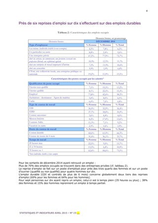 STATISTIQUES ET INDICATEURS AVRIL 2015 – N° 15-__
4
Près de six reprises d’emploi sur dix s’effectuent sur des emplois durables
Tableau 2 : Caractéristiques des emplois occupés
Données brutes, en pourcentage
Données brutes DÉCEMBRE 2014
Type d’employeur % Femme % Homme % Total
Lui-même (individu établi à son compte) 4,5% 7,8% 6,2%
Un particulier ou autre 8,8% 2,4% 5,6%
Une entreprise privée 67,5% 77,9% 72,7%
dont un artisan, un commerçant, une personne exerçant une
profession libérale, un exploitant agricole 10,9% 12,5% 11,7%
dont une entreprise de travail temporaire/d'intérim 7,2% 13,9% 10,6%
dont une association 9,9% 3,9% 6,8%
L'Etat, une collectivité locale, une entreprise publique ou
nationale 19,2% 11,9% 15,5%
Caractéristiques des postes occupés par les salariés*
Qualification du poste occupé % Femme % Homme % Total
Ouvrier non qualifié 7,1% 19,3% 13,2%
Ouvrier qualifié 8,1% 22,5% 15,3%
Employé 73,8% 42,6% 58,2%
Technicien - dessinateur - Agent de maîtrise 5,0% 8,0% 6,5%
Cadre 6,0% 7,6% 6,8%
Type de contrat de travail % Femme % Homme % Total
CDI 36,9% 35,9% 36,4%
CDD 37,7% 34,0% 35,9%
Contrat saisonnier 3,6% 4,4% 4,0%
Mission Intérim 8,2% 17,0% 12,6%
Contrats Aidés 11,3% 7,1% 9,2%
Vacation ou autre 2,3% 1,6% 1,9%
Durée du contrat de travail % Femme % Homme % Total
Contrat durable 68,6% 63,9% 66,3%
Contrat de moins de 6 mois 31,4% 36,1% 33,7%
Temps de travail % Femme % Homme % Total
20 heures max 22,3% 9,0% 15,7%
21 à 34 heures 15,3% 6,4% 10,9%
35 heures ou + 62,4% 84,6% 73,5%
*hors individus établis à leur compte
Pour les sortants de décembre 2014 ayant retrouvé un emploi :
Plus de 70% des emplois occupés se trouvent dans des entreprises privées (cf. tableau 2).
La reprise d’emploi se fait sur un poste d’employé pour près des trois quarts des femmes et sur un poste
d’ouvrier (qualifié ou non qualifié) pour quatre hommes sur dix.
L’emploi durable (CDI et contrats de plus de 6 mois) concerne globalement deux tiers des reprises
d’emploi (69% pour les femmes et 64% pour les hommes).
Pour sept personnes sur dix ayant repris un emploi, celui-ci est à temps plein (35 heures ou plus) ; 38%
des femmes et 15% des hommes reprennent un emploi à temps partiel.
 