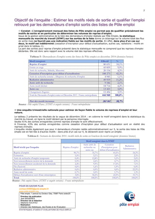 7
POUR EN SAVOIR PLUS
contact-DSEE@pole-emploi.fr
www.pole-emploi.org
Pôle emploi, 1 avenue du Docteur Gley, 75987 Paris cedex20
Directeur de publication
Jean BASSÈRES
Directeur de la rédaction
Stéphane DUCATEZ
Réalisation
Direction des Statistiques, des Études et de l’Évaluation
STATISTIQUES, ETUDES ET EVALUATIONS DE POLE EMPLOI
Objectif de l’enquête : Estimer les motifs réels de sortie et qualifier l’emploi
retrouvé par les demandeurs d’emploi sortis des listes de Pôle emploi
Constat : L’enregistrement mensuel des listes de Pôle emploi ne permet pas de qualifier précisément les
motifs de sortie et en particulier de déterminer les volumes de reprise d’emploi.
Issue de la gestion administrative de la liste des demandeurs d’emploi réalisée par Pôle Emploi, la statistique
mensuelle du marché du travail (STMT) sur les sorties de la liste donne un éclairage sur le volume total des flux
de sortie mais ne fournit pas une indication fiable sur les motifs de sortie. En effet, dans plus d’un cas sur
deux, le motif est indéterminé (cessation d'inscription pour défaut d'actualisation, autres cas, radiations : motifs en
grisé dans le tableau 1).
La part des sorties pour reprise d’emploi présenté dans la statistique mensuelle ne comprend que les reprises d’emploi
déclarées. Elle est donc sans rapport avec le volume réel des reprises effectives.
Tableau 5 : Demandeurs d’emploi sortis des listes de Pôle emploi en décembre 2014 (données brutes)
Motif enregistré Effectif %
Reprise d'emploi 80 651 18,1%
Entrée en stage 43 859 9,9%
Arrêt de recherche, Maladie, Maternité 20 154 4,5%
Cessation d'inscription pour défaut d'actualisation 188 275 42,3%
Arrêt de recherche retraite – Dispense de recherche d’emploi 4 945 1,1%
Radiation administrative 49 919 11,2%
Autre arrêt de recherche 9 546 2,1%
Autre motif déclaré 18 714 4,2%
Autre cas 13 421 3,0%
Changement d'agence 15 456 3,5%
Total des Demandes d’emploi sorties en Décembre 2013 - France métropolitaine 444 940 100,0%
Part des motifs inconnus 261 161 58,7%
Source : Pôle emploi/Dares, (STMT et enquête sortants) - France métropolitaine
Une enquête trimestrielle nationale pour estimer de façon fiable le volume de reprises d’emploi et leur
nature.
Le tableau 2 présente les résultats de la vague de décembre 2014 : en colonne le motif enregistré dans la statistique du
marché du travail, en ligne le motif déclaré par la personne interrogée.
Seules 91% des sorties enregistrées comme reprises d’emploi le sont effectivement.
A l’inverse, 43% des sorties enregistrées comme cessation d'inscription pour défaut d’actualisation sont en réalité des
reprises d’emploi.
L’enquête révèle également que pour 4 demandeurs d’emploi radiés administrativement sur 5, la sortie des listes de Pôle
emploi est en fait liée à d’autres motifs : dans près d’un cas sur 4, ils déclarent avoir repris un emploi.
Tableau 6 : Sortants de décembre 2014 : motifs réels de sortie en fonction du motif enregistré (données brutes)
Motif enregistré dans la STMT
Motif révélé par l’enquête Reprise d'emploi
Autre arrêt de
recherche ou
autre cas
Cessation
d'inscription pour
défaut d'actualisation
Radiation
Administrative
Reprise d’emploi 90,7% 35,7% 43,5% 24,3%
Formation 1,0% 5,1% 3,0% 2,3%
Arrêt de recherche d'emploi temporaire 0,4% 12,8% 5,3% 5,0%
Non renouvellement motivé de la demande 0,9% 2,6% 4,7% 2,9%
Non renouvellement accidentel de la demande 2,4% 9,9% 17,0% 7,1%
Fin d'activité 0,0% 1,6% 1,9% 0,4%
Radiation administrative 0,0% 0,0% 0,0% 22,9%
Autre motif de sortie 0,7% 2,0% 1,7% 1,3%
Défaut d'actualisation suivi d'une réinscription 3,8% 30,2% 22,9% 33,7%
Total 100,0% 100,0% 100,0% 100,0%
Source : Pôle emploi/Dares, (STMT et enquête sortants) - France métropolitaine
 