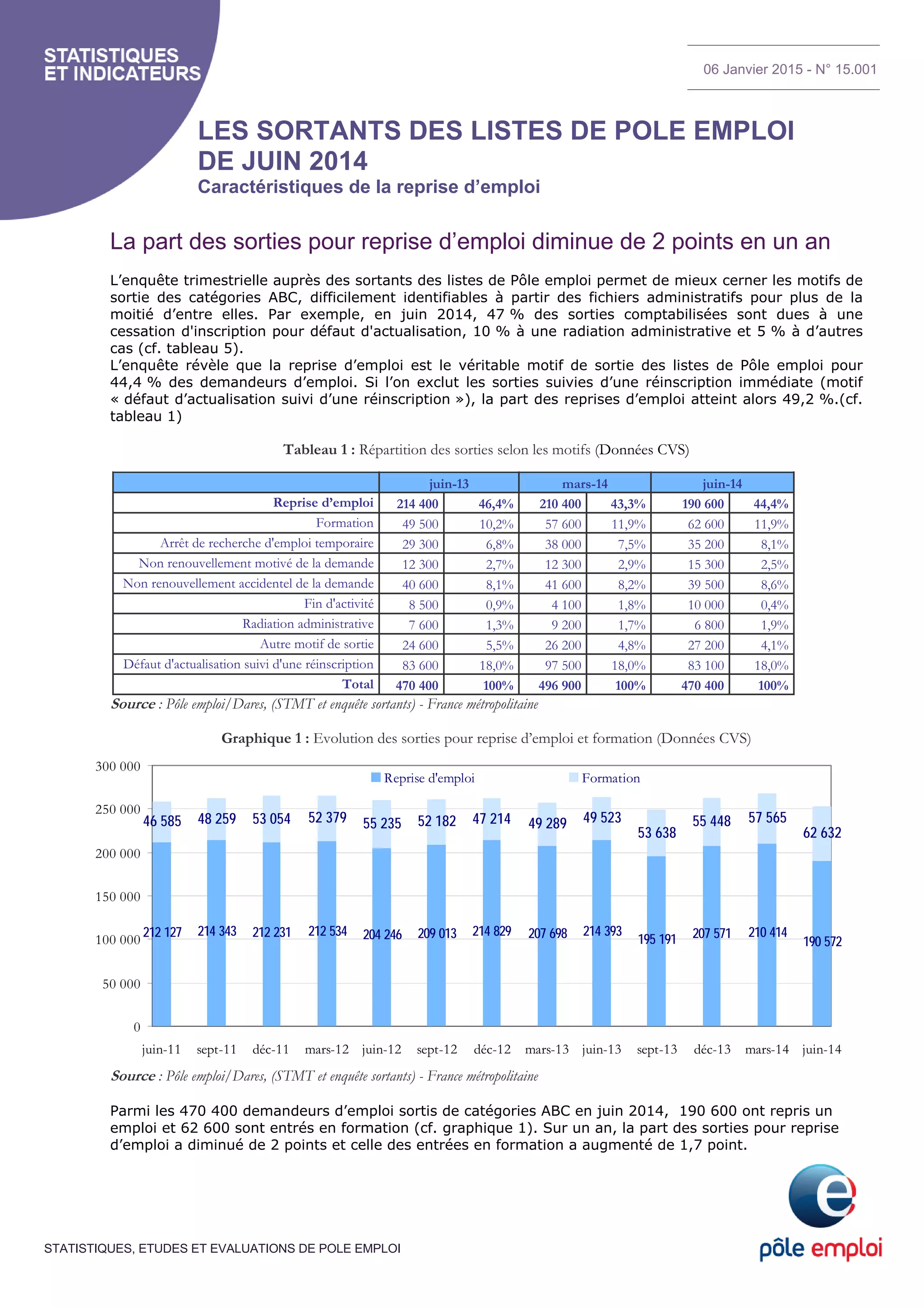 STATISTIQUES, ETUDES ET EVALUATIONS DE POLE EMPLOI
LES SORTANTS DES LISTES DE POLE EMPLOI
DE JUIN 2014
Caractéristiques de la reprise d’emploi
La part des sorties pour reprise d’emploi diminue de 2 points en un an
L’enquête trimestrielle auprès des sortants des listes de Pôle emploi permet de mieux cerner les motifs de
sortie des catégories ABC, difficilement identifiables à partir des fichiers administratifs pour plus de la
moitié d’entre elles. Par exemple, en juin 2014, 47 % des sorties comptabilisées sont dues à une
cessation d'inscription pour défaut d'actualisation, 10 % à une radiation administrative et 5 % à d’autres
cas (cf. tableau 5).
L’enquête révèle que la reprise d’emploi est le véritable motif de sortie des listes de Pôle emploi pour
44,4 % des demandeurs d’emploi. Si l’on exclut les sorties suivies d’une réinscription immédiate (motif
« défaut d’actualisation suivi d’une réinscription »), la part des reprises d’emploi atteint alors 49,2 %.(cf.
tableau 1)
Tableau 1 : Répartition des sorties selon les motifs (Données CVS)
juin-13 mars-14 juin-14
Reprise d’emploi 214 400 46,4% 210 400 43,3% 190 600 44,4%
Formation 49 500 10,2% 57 600 11,9% 62 600 11,9%
Arrêt de recherche d'emploi temporaire 29 300 6,8% 38 000 7,5% 35 200 8,1%
Non renouvellement motivé de la demande 12 300 2,7% 12 300 2,9% 15 300 2,5%
Non renouvellement accidentel de la demande 40 600 8,1% 41 600 8,2% 39 500 8,6%
Fin d'activité 8 500 0,9% 4 100 1,8% 10 000 0,4%
Radiation administrative 7 600 1,3% 9 200 1,7% 6 800 1,9%
Autre motif de sortie 24 600 5,5% 26 200 4,8% 27 200 4,1%
Défaut d'actualisation suivi d'une réinscription 83 600 18,0% 97 500 18,0% 83 100 18,0%
Total 470 400 100% 496 900 100% 470 400 100%
Source : Pôle emploi/Dares, (STMT et enquête sortants) - France métropolitaine
Graphique 1 : Evolution des sorties pour reprise d’emploi et formation (Données CVS)
212 127 214 343 212 231 212 534 204 246 209 013 214 829 207 698 214 393
195 191 207 571 210 414
190 572
46 585 48 259 53 054 52 379 55 235 52 182 47 214 49 289 49 523
53 638
55 448 57 565
62 632
0
50 000
100 000
150 000
200 000
250 000
300 000
juin-11 sept-11 déc-11 mars-12 juin-12 sept-12 déc-12 mars-13 juin-13 sept-13 déc-13 mars-14 juin-14
Reprise d'emploi Formation
Source : Pôle emploi/Dares, (STMT et enquête sortants) - France métropolitaine
Parmi les 470 400 demandeurs d’emploi sortis de catégories ABC en juin 2014, 190 600 ont repris un
emploi et 62 600 sont entrés en formation (cf. graphique 1). Sur un an, la part des sorties pour reprise
d’emploi a diminué de 2 points et celle des entrées en formation a augmenté de 1,7 point.
06 Janvier 2015 - N° 15.001
 