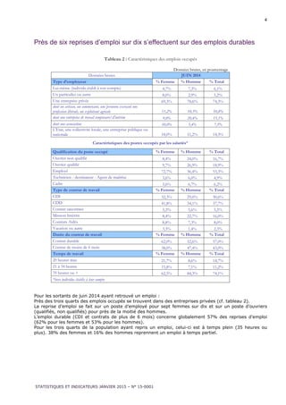 STATISTIQUES ET INDICATEURS JANVIER 2015 – N° 15-0001
4
Près de six reprises d’emploi sur dix s’effectuent sur des emplois durables
Tableau 2 : Caractéristiques des emplois occupés
Données brutes, en pourcentage
Données brutes JUIN 2014
Type d’employeur % Femme % Homme % Total
Lui-même (individu établi à son compte) 4,7% 7,3% 6,1%
Un particulier ou autre 8,0% 2,9% 5,2%
Une entreprise privée 69,3% 78,6% 74,3%
dont un artisan, un commerçant, une personne exerçant une
profession libérale, un exploitant agricole 11,2% 10,3% 10,8%
dont une entreprise de travail temporaire/d'intérim 9,0% 20,4% 15,1%
dont une association 10,0% 5,4% 7,5%
L'Etat, une collectivité locale, une entreprise publique ou
nationale 18,0% 11,2% 14,3%
Caractéristiques des postes occupés par les salariés*
Qualification du poste occupé % Femme % Homme % Total
Ouvrier non qualifié 8,4% 24,0% 16,7%
Ouvrier qualifié 9,7% 26,9% 18,9%
Employé 72,7% 36,4% 53,3%
Technicien - dessinateur - Agent de maîtrise 3,6% 6,0% 4,9%
Cadre 5,6% 6,7% 6,2%
Type de contrat de travail % Femme % Homme % Total
CDI 32,3% 29,0% 30,6%
CDD 41,8% 34,1% 37,7%
Contrat saisonnier 5,3% 5,6% 5,5%
Mission Intérim 8,4% 22,7% 16,0%
Contrats Aidés 8,8% 7,3% 8,0%
Vacation ou autre 3,3% 1,4% 2,3%
Durée du contrat de travail % Femme % Homme % Total
Contrat durable 62,0% 52,6% 57,0%
Contrat de moins de 6 mois 38,0% 47,4% 43,0%
Temps de travail % Femme % Homme % Total
20 heures max 21,7% 8,6% 14,7%
21 à 34 heures 15,8% 7,1% 11,2%
35 heures ou + 62,5% 84,3% 74,1%
*hors individus établis à leur compte
Pour les sortants de juin 2014 ayant retrouvé un emploi :
Près des trois quarts des emplois occupés se trouvent dans des entreprises privées (cf. tableau 2).
La reprise d’emploi se fait sur un poste d’employé pour sept femmes sur dix et sur un poste d’ouvriers
(qualifiés, non qualifiés) pour près de la moitié des hommes.
L’emploi durable (CDI et contrats de plus de 6 mois) concerne globalement 57% des reprises d’emploi
(62% pour les femmes et 53% pour les hommes).
Pour les trois quarts de la population ayant repris un emploi, celui-ci est à temps plein (35 heures ou
plus). 38% des femmes et 16% des hommes reprennent un emploi à temps partiel.
 