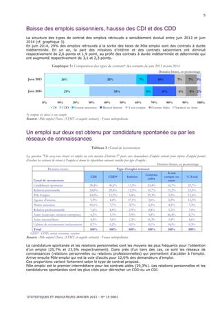 STATISTIQUES ET INDICATEURS JANVIER 2015 – N° 15-0001
5
Baisse des emplois saisonniers, hausse des CDI et des CDD
La structure des types de contrat des emplois retrouvés a sensiblement évolué entre juin 2013 et juin
2014 (cf. graphique 3).
En juin 2014, 29% des emplois retrouvés à la sortie des listes de Pôle emploi sont des contrats à durée
indéterminée. En un an, la part des missions d’intérim et des contrats saisonniers ont diminué
respectivement de 2,6 points et 1,9 point, au profit des contrats à durée indéterminée et déterminée qui
ont augmenté respectivement de 3,1 et 2,3 points.
Graphique 3 : Comparaison des types de contrats* des sortants de juin 2013 et juin 2014
29%
26%
35%
33%
5%
7%
15%
18%
6%
7%
8%
7%
2%
3%
0% 10% 20% 30% 40% 50% 60% 70% 80% 90% 100%
Juin 2014
Juin 2013
CDI CDD Contrat saisonnier Mission Intérim A son compte Contrats Aidés Vacation ou Autre
*y compris les mises à son compte
Source : Pôle emploi/Dares, (STMT et enquête sortants) - France métropolitaine
Un emploi sur deux est obtenu par candidature spontanée ou par les
réseaux de connaissances
Tableau 3 : Canal de recrutement
La question "Où avez-vous trouvé cet emploi ou cette mission d’intérim ?" posée aux demandeurs d’emploi sortant pour reprise d’emploi permet
d'évaluer les vecteurs de retour à l'emploi et donne la répartition suivante ventilée par type d’emploi :
Données brutes, en pourcentage
Données brutes Type d'emploi retrouvé
Canal de recrutement
CDI CDD* Intérim
Contrats
aidés
A son
compte ou
autre
% Total
Candidature spontanée 28,4% 30,2% 13,9% 23,4% 16,7% 25,7%
Relation personnelle 24,8% 29,4% 12,9% 15,7% 15,2% 23,5%
Pôle Emploi 14,0% 12,5% 5,4% 29,3% 5,9% 12,6%
Agence d'intérim 5,9% 4,4% 57,1% 2,6% 0,2% 12,3%
Petites annonces 10,1% 7,7% 3,7% 4,5% 4,5% 7,3%
Relation professionnelle 7,6% 8,8% 2,9% 4,4% 5,3% 7,0%
Autre (concours, création entreprise) 4,2% 3,3% 2,9% 3,8% 46,4% 6,7%
Autre intermédiaire 4,4% 3,6% 1,2% 16,2% 5,9% 4,6%
Cabinet de recrutement/reclassement 0,7% 0,2% 0,1% 0,1% 0,0% 0,3%
Total 100% 100% 100% 100% 100% 100%
CDD* : CDD, contrat saisonnier, vacation
Source : Pôle emploi/Dares, (STMT et enquête sortants) - France métropolitaine
La candidature spontanée et les relations personnelles sont les moyens les plus fréquents pour l’obtention
d’un emploi (25,7% et 23,5% respectivement). Dans près d’un tiers des cas, ce sont les réseaux de
connaissances (relations personnelles ou relations professionnelles) qui permettent d’accéder à l’emploi.
Arrive ensuite Pôle emploi qui est la voie d’accès pour 12,6% des demandeurs d’emploi.
Ces proportions varient fortement selon le type de contrat proposé.
Pôle emploi est le premier intermédiaire pour les contrats aidés (29,3%). Les relations personnelles et les
candidatures spontanées sont les plus cités pour décrocher un CDD ou un CDI.
Données brutes, en pourcentage
 