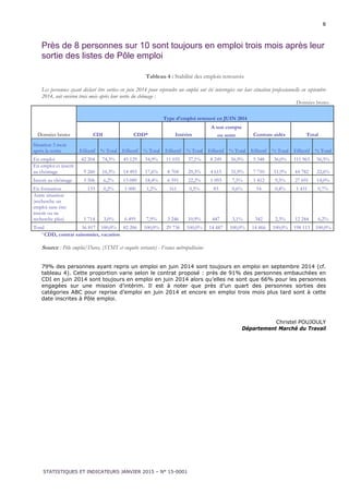 STATISTIQUES ET INDICATEURS JANVIER 2015 – N° 15-0001
6
Près de 8 personnes sur 10 sont toujours en emploi trois mois après leur
sortie des listes de Pôle emploi
Tableau 4 : Stabilité des emplois retrouvés
Les personnes ayant déclaré être sorties en juin 2014 pour reprendre un emploi ont été interrogées sur leur situation professionnelle en septembre
2014, soit environ trois mois après leur sortie du chômage :
Données brutes
Type d'emploi retrouvé en JUIN 2014
A son compte
Données brutes CDI CDD* Intérim ou autre Contrats aidés Total
Situation 3 mois
après la sortie Effectif % Total Effectif % Total Effectif % Total Effectif % Total Effectif % Total Effectif % Total
En emploi 42 204 74,3% 45 129 54,9% 11 035 37,1% 8 249 56,9% 5 348 36,0% 111 965 56,5%
En emploi et inscrit
au chômage 9 260 16,3% 14 493 17,6% 8 704 29,3% 4 615 31,9% 7 710 51,9% 44 782 22,6%
Inscrit au chômage 3 506 6,2% 15 089 18,4% 6 591 22,2% 1 093 7,5% 1 412 9,5% 27 691 14,0%
En formation 133 0,2% 1 000 1,2% 161 0,5% 83 0,6% 54 0,4% 1 431 0,7%
Autre situation
(recherche un
emploi sans être
inscrit ou ne
recherche plus) 1 714 3,0% 6 495 7,9% 3 246 10,9% 447 3,1% 342 2,3% 12 244 6,2%
Total 56 817 100,0% 82 206 100,0% 29 736 100,0% 14 487 100,0% 14 866 100,0% 198 113 100,0%
*CDD, contrat saisonnier, vacation
Source : Pôle emploi/Dares, (STMT et enquête sortants) - France métropolitaine
79% des personnes ayant repris un emploi en juin 2014 sont toujours en emploi en septembre 2014 (cf.
tableau 4). Cette proportion varie selon le contrat proposé : près de 91% des personnes embauchées en
CDI en juin 2014 sont toujours en emploi en juin 2014 alors qu’elles ne sont que 66% pour les personnes
engagées sur une mission d’intérim. Il est à noter que près d’un quart des personnes sorties des
catégories ABC pour reprise d’emploi en juin 2014 et encore en emploi trois mois plus tard sont à cette
date inscrites à Pôle emploi.
Christel POUJOULY
Département Marché du Travail
 