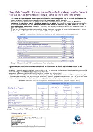 7
POUR EN SAVOIR PLUS
contact-DSEE.00144@pole-emploi.fr
www.pole-emploi.org
Pôle emploi, 1 avenue du Docteur Gley, 75987 Paris cedex20
Directeur de publication
Jean BASSÈRES
Directeur de la rédaction
Stéphane DUCATEZ
Réalisation
Direction des Statistiques, des Études et de l’Évaluation
Objectif de l’enquête : Estimer les motifs réels de sortie et qualifier l’emploi
retrouvé par les demandeurs d’emploi sortis des listes de Pôle emploi
Constat : L’enregistrement mensuel des listes de Pôle emploi ne permet pas de qualifier précisément les
motifs de sortie et en particulier de déterminer les volumes de reprise d’emploi.
Issue de la gestion administrative de la liste des demandeurs d’emploi réalisée par Pôle Emploi, la statistique
mensuelle du marché du travail (STMT) sur les sorties de la liste donne un éclairage sur le volume total des flux
de sortie mais ne fournit pas une indication fiable sur les motifs de sortie. En effet, dans plus d’un cas sur
deux, le motif est indéterminé (cessation d'inscription pour défaut d'actualisation, autres cas, radiations : motifs en
grisé dans le tableau 1).
La part des sorties pour reprise d’emploi présenté dans la statistique mensuelle ne comprend que les reprises d’emploi
déclarées. Elle est donc sans rapport avec le volume réel des reprises effectives.
Tableau 5 : Demandeurs d’emploi sortis des listes de Pôle emploi en juin 2014 (données brutes)
Motif enregistré Effectif %
Reprise d'emploi 86 939 18,4%
Entrée en stage 30 794 6,5%
Arrêt de recherche, Maladie, Maternité 21 088 4,5%
Cessation d'inscription pour défaut d'actualisation 223 597 47,4%
Arrêt de recherche retraite – Dispense de recherche d’emploi 4 691 1,0%
Radiation administrative 49 470 10,5%
Autre arrêt de recherche 9 345 2,0%
Autre motif déclaré 17 449 3,7%
Autre cas 13 497 2,9%
Changement d'agence 14 911 3,2%
Total des Demandes d’emploi sorties en Septembre 2013 - France métropolitaine 471 781 100,0%
Part des motifs inconnus 295 909 62,7%
Source : Pôle emploi/Dares, (STMT et enquête sortants) - France métropolitaine
Une enquête trimestrielle nationale pour estimer de façon fiable le volume de reprises d’emploi et leur
nature.
Le tableau 2 présente les résultats de la vague de juin 2014 : en colonne le motif enregistré dans la statistique du marché
du travail, en ligne le motif déclaré par la personne interrogée.
Seules 87% des sorties enregistrées comme reprises d’emploi le sont effectivement.
45 % des sorties enregistrées comme cessation d'inscription pour défaut d’actualisation sont en réalité des reprises d’emploi.
L’enquête révèle également que pour plus de 4 demandeurs d’emploi radiés administrativement sur 5, la sortie des listes
de Pôle emploi est en fait liée à d’autres motifs : dans plus d’un cas sur 4, ils déclarent avoir repris un emploi.
Tableau 6 : Sortants de juin 2014 : motifs réels de sortie en fonction du motif enregistré (données brutes)
Motif enregistré dans la STMT
Motif révélé par l’enquête Reprise d'emploi
Autre arrêt de
recherche ou autre cas
Cessation
d'inscription
pour défaut
d'actualisation
Radiation
Administrative
Reprise d’emploi 87,1% 34,6% 45,4% 26,2%
Formation 1,1% 5,3% 2,8% 2,0%
Arrêt de recherche d'emploi temporaire 0,8% 16,3% 5,7% 4,8%
Non renouvellement motivé de la demande 2,5% 4,7% 4,9% 3,5%
Non renouvellement accidentel de la demande 2,5% 10,3% 15,6% 10,4%
Fin d'activité 0,1% 1,8% 1,2% 0,2%
Radiation administrative 0,0% 0,0% 0,0% 16,4%
Autre motif de sortie 2,1% 2,4% 2,8% 2,1%
Défaut d'actualisation suivi d'une réinscription 3,9% 24,6% 21,5% 34,4%
Total 100,0% 100,0% 100,0% 100,0%
Source : Pôle emploi/Dares, (STMT et enquête sortants) - France métropolitaine
 