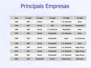 Principais Empresas Microsoft Sage Group Oracle PeopleSoft SAP 2003 Sage Group J. D. Edwards PeopleSoft Oracle SAP 2002 Sage Group J. D. Edwards PeopleSoft Oracle SAP 2001 Sage Group J. D. Edwards PeopleSoft Oracle SAP 2000 Baan J. D. Edwards PeopleSoft Oracle SAP 1999 J. D. Edwards Baan PeopleSoft Oracle SAP 1998 Baan J. D. Edwards PeopleSoft Oracle SAP 1997 Baan PeopleSoft J. D. Edwards Oracle SAP 1996 PeopleSoft J. D. Edwards SSA Oracle SAP 1995 Baan J. D. Edwards SSA Oracle SAP 1994 5º Lugar 4º Lugar 3º Lugar 2º Lugar 1º Lugar Ano 