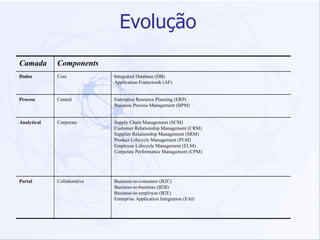 Evolução Business-to-consumer (B2C) Business-to-business (B2B) Business-to-employee (B2E) Enterprise Application Integration (EAI) Collaborative Portal Supply Chain Management (SCM) Customer Relationship Management (CRM) Supplier Relationship Management (SRM) Product Lifecycle Management (PLM) Employee Lifecycle Management (ELM) Corporate Performance Management (CPM) Corporate Analytical Enterprise Resource Planning (ERP) Business Process Management (BPM) Central Process Integrated Database (DB) Application Framework (AF) Core Dados Components Camada 