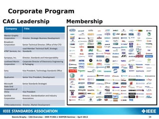 Corporate Program
CAG Leadership                                                     Membership
 Company             Title


Mentor Graphic
Corporation        Director, Strategic Business Development
Broadcom
Corporation        Senior Technical Director, Office of the CTO
                    Lead Member Technical Staff, Strategic
AT&T Services, Inc. Standards

Synopsys, Inc.     Director, Standards and Interoperability
Lockheed Martin    Corporate Director of Electronics Engineering
Corporation        & Packaging

Sony               Vice President, Technology Standards Office

Qualcomm           Senior Vice President, Development

Microsoft          Senior Standards Strategist
State Grid
Corporation of
China              Vice President
SanDisk            Director, Standardization and Industry
Corporation        Associations

STMicroelectronics Director, Market Development




        Dennis Brophy - CAG Overview - IEEE P1904.1 SIEPON Seminar - April 2012   14
 