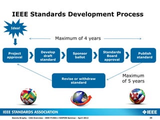 IEEE Standards Development Process

  Idea!


                                          Maximum of 4 years


 Project                    Develop                       Sponsor           Standards          Publish
approval                      draft                        ballot             Board           standard
                            standard                                         approval




                                                                                        Maximum
                                                Revise or withdraw
                                                     standard                           of 5 years




  Dennis Brophy - CAG Overview - IEEE P1904.1 SIEPON Seminar - April 2012                            20
 