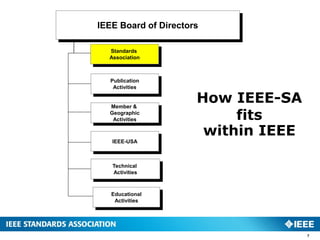 IEEE Board of Directors

  Standards
  Association



  Publication
   Activities


  Member &
                      How IEEE-SA
  Geographic
   Activities              fits
                       within IEEE
   IEEE-USA



   Technical
   Activities



   Educational
    Activities




                                     7
 