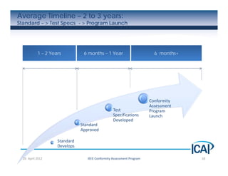 Average Timeline – 2 to 3 years:
Standard – > Test Specs - > Program Launch




            1 – 2 Years           6 months – 1 Year                        6 months+




                                                                         Conformity 
                                                                         Assessment 
                                                    Test                 Program 
                                                    Specifications       Launch
                                                    Developed
                                 Standard 
                                 Approved

                     Standard 
                     Develops

  20  April 2012                    IEEE Conformity Assessment Program                 10
 