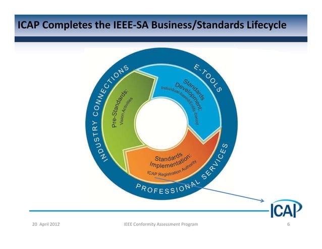 ICAP and Standards Implementation | PDF