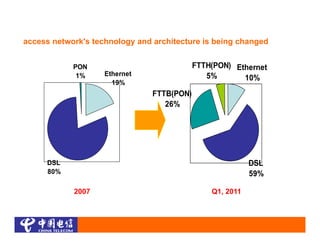 access network's technology and architecture is being changed


            PON                             FTTH(PON) Ethernet
             1%     Ethernet                   5%       10%
                      19%
                                FTTB(PON)
                                   26%




     DSL                                                   DSL
     80%                                                   59%

            2007                                Q1, 2011
 