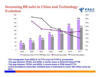 Increasing BB subs in China and Technology 
Evolution
       180                                                                                                       45%

       160                                                                                          156          40%

       140                                                                                                       35%
                                                                                      126
       120                                                                                                115    30%
                                                                     103                    100
       100                                                                                                       25%
                                                      83                   84
        80                                                                                                       20%
                                          66               67
        60                52                   52                                                                15%

             38                37
        40                                                                                                       10%
                  26
        20                                                                                                       5%

         0                                                                                                       0%
             2005          2006           2007        2008            2009             2010          2011

                  total Subs (DSL+FTTX)        ADSL Subs        Growth Rate (total)         Growth Rate (ADSL)


 •The immigration from ADSL2+ to FTTx even to FTTH is accelerated
 •The gap between TOTAL and ADSL in earlier years is Ethernet based FTTB
 •The gap between TOTAL and ADSL in recent years is PON based FTTX
 •China broadband subscriber installed base is estimated to reach 180 million ports by
 2014                                                                              Page 2
 