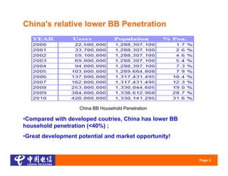 China's relative lower BB Penetration




                   China BB Household Penetration

•Compared with developed coutries, China has lower BB
household penetration (<40%) ;
•Great development potential and market opportunity!



                                                        Page 3
 