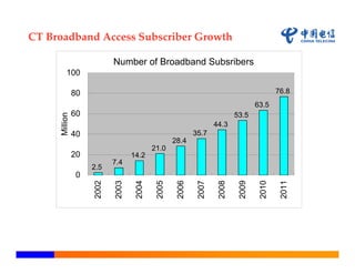 CT Broadband Access Subscriber Growth



                                                                        76.8
                                                                 63.5
                                                          53.5
                                                   44.3
                                            35.7
                                     28.4
                              21.0
                       14.2
                 7.4
           2.5
 