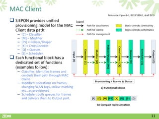 MAC Client
                                                                                                             Reference: Figure 6-1, IEEE P1904.1, draft D2.3

 SIEPON provides unified                             Legend
   provisioning model for the MAC                                          Path for data frames                                               Block controls connectivity

   Client data path:                                                       Path for control                                                   Block controls performance

    –   [C] = Classifier                                                   Path for management
    –   [M] = Modifier
    –   [PS] = Policer/Shaper
    –   [X] = CrossConnect




                                                                                                     Policer/Shaper [PS]



                                                                                                                           CrossConnect [X]
    –   [Q] = Queues




                                                                                                                                                               Scheduler [S]
                                                               Classifier [C]



                                                                                   Modifer [M]




                                                                                                                                                  Queues [Q]




                                                                                                                                                                               Output [O]
        [S] = Scheduler




                                          Input [I]
    –
 Each functional block has a
   dedicated set of functions
   (examples follow):
    – Classifier: identifies frames and
      controls their path through MAC
      Client
                                                                                   Provisioning / Alarms & Status
    – Modifier: operations on frames,
      changing VLAN tags, colour marking                                                         a) Functional blocks
      etc., as provisioned
    – Scheduler: polls queues for frames
      and delivers them to Output port.                                         [I] [C] [M] [PS] [X] [Q] [S] [O]

                                                                                         b) Compact representation



                                                                                                                                                                               11
 