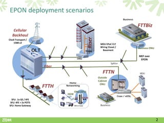 EPON deployment scenarios
                                                                                              Business

                                                                                                         FTTBiz
    Cellular
   Backhaul




                                                             Riser
Clock Transport /
    1588 v2               ONU                                         MDU EPoC CLT
                                                                      Wiring Closet /                    Business ONU
                      OLT                                    •Coax      Basement

                                                                                                         MEF over
                                                  ONU                                                     EPON
                                                                                 Splitter
                                Fiber
                                                                        FTTN                              MDU
                                                                     Outside
               Splitter
                                                                     Cabinet
                                          Home
                                                                      ONU
                                FTTH    Networking
                                                                                            ONU

                                               ONU (SFU)
                                         HGW
                                                                                        Coax / xDSL
                                               GE       EPON
  SFU: 1x GE / 4FE
 SFU: 4FE + 2x POTS                     STB
SFU: Home Gateway                              MII or Coax            Business




                                                                                                                        2
 