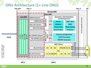 ONU Architecture (1+ Line ONU)




                           ODN
IEEE P1904.1, draft D2.3
  Reference: Figure 5-4




                                   802.3            1904.1

                                                             9
 