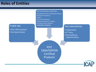Roles of Entities
                            ICAP (Certification Authority)
                            •Entry/Exit Point for Certification Process
                            •Policies & Procedures
                            •TMLA
                            •Test Labs Facilitation
                            •Market Certification Program
                            •Certified Product Registry
                            •Committee of Experts
     P1904 WG                                                             Test Laboratories
     • IEEE 1904 Standard                                                 • Independent
     • Test Specification                                                 • 2nd Party
                                                                          • Test bed/tools
                                                                            implementation




                                       IEEE
                                   1904/SIEPON
                                     Certified
                                     Products
 