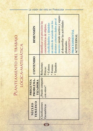 9
La visión del niño en Preescolar
Planteamientodeltrabajo
lógica-matemática
NÚCLEO
TEMÁTICO
PREGUNTA
PROBLEMA-
TIZADORA
CONTENIDODIMENSIÓN
Clasificaiones
Geométricas
¿Puedocompartir
conotros?
Relaciones
Físicas:
*Colores
*Formas
*Tamaños
Identificarconprecisiónlas
característicasdeobjetos,
clasificándolosydándoles
unordendeacuerdoconlos
distintoscriteriosdadosporel
maestrosiendoasertivoyseguro
aldesarrollarlasactividades
planteadas.
COGNITIVO
PROCEDIMENTAL
ACTITUDINAL
 